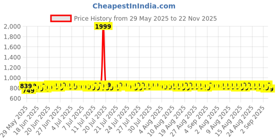 myntra.com Provogue Men Round Toe Lace-Ups Moisture Wicking Sneakers provogue Price History Graph from 29 May 2025 to 22 Nov 2025