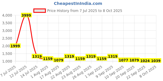 myntra.com Provogue Men Round Toe Loafers with Buckles provogue Price History Graph from 7 Jul 2025 to 8 Oct 2025