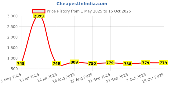 myntra.com Provogue Men Round Toe Mules With Buckle provogue Price History Graph from 1 May 2025 to 14 Oct 2025