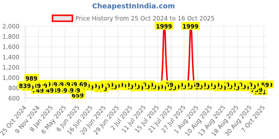 myntra.com Provogue Men Round-Toe Oxfords Formal Shoes provogue Price History Graph from 25 Oct 2024 to 16 Oct 2025