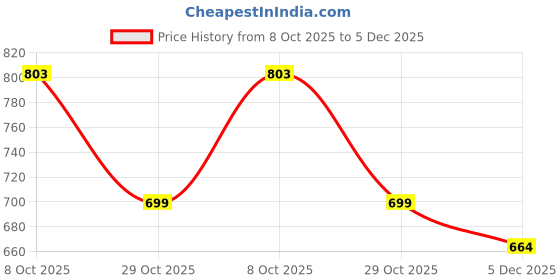 myntra.com Provogue Men Round Toe Slip On Lightweight Loafers provogue Price History Graph from 8 Oct 2025 to 5 Dec 2025