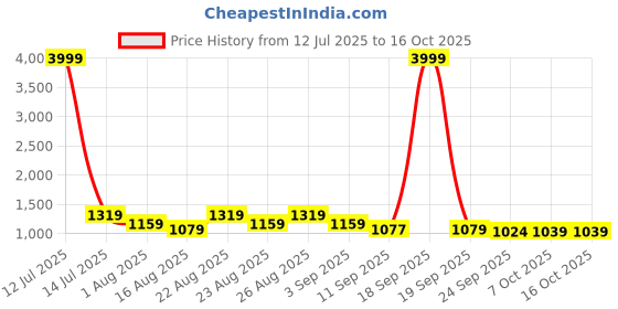 myntra.com Provogue Men Round Toe Slip-On Loafers provogue Price History Graph from 12 Jul 2025 to 4 Oct 2025