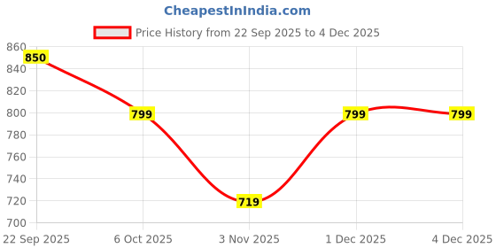 myntra.com Provogue Men Round Toe Slip-On Loafers provogue Price History Graph from 22 Sep 2025 to 4 Dec 2025