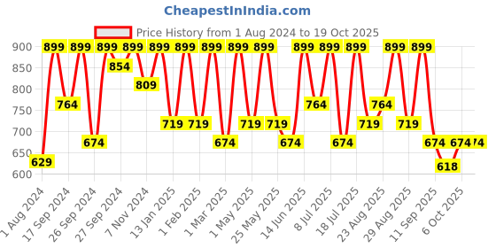 myntra.com Provogue Men Round Toe Suede Loafers provogue Price History Graph from 1 Aug 2024 to 18 Oct 2025