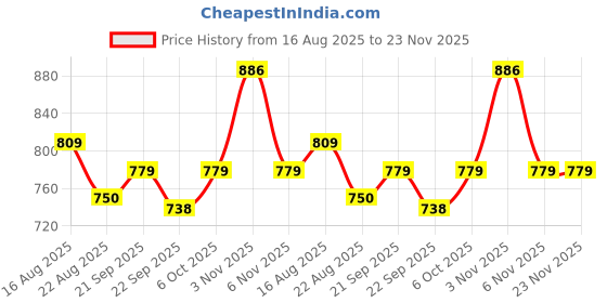 myntra.com Provogue Men Round Toe Tan Casual Mules provogue Price History Graph from 16 Aug 2025 to 23 Nov 2025