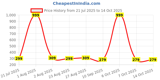 myntra.com Provogue Men Self Design PU Zip Around Wallet provogue Price History Graph from 21 Jul 2025 to 14 Oct 2025