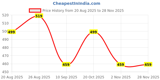 myntra.com Provogue Men Set Of 2 Belts provogue Price History Graph from 20 Aug 2025 to 26 Nov 2025