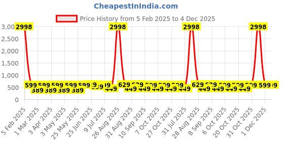 myntra.com Provogue Men Set Of 2 Braided Belt provogue Price History Graph from 5 Feb 2025 to 3 Dec 2025