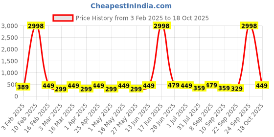 myntra.com Provogue Men Set of 2 D-Ring Wide Belt provogue Price History Graph from 3 Feb 2025 to 18 Oct 2025