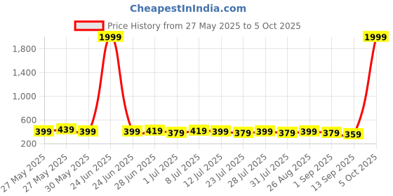 myntra.com Provogue Men Set Of 2 Formal Belt provogue Price History Graph from 27 May 2025 to 5 Oct 2025