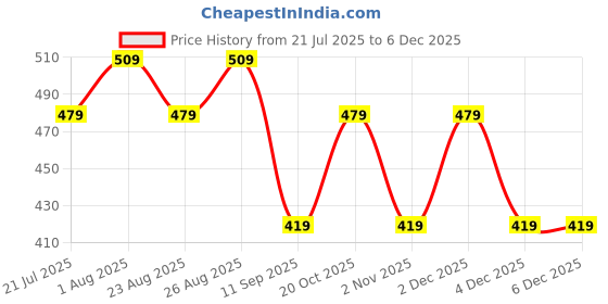 myntra.com Provogue Men Set Of 2 Leather Belt provogue Price History Graph from 21 Jul 2025 to 4 Dec 2025