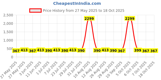 myntra.com Provogue Men Set Of 3 Formal Belt provogue Price History Graph from 27 May 2025 to 18 Oct 2025