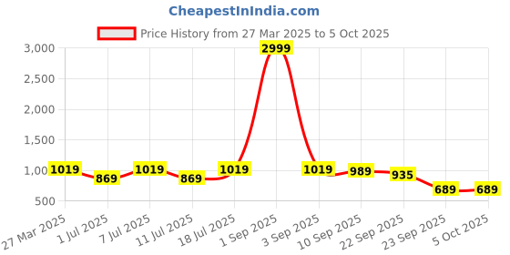 myntra.com Provogue Men Shoe Style Sandal provogue Price History Graph from 27 Mar 2025 to 4 Oct 2025