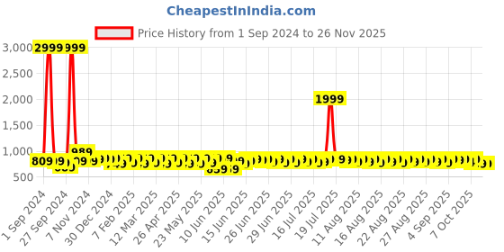 myntra.com Provogue Men Shoe-Style Sandals provogue Price History Graph from 1 Sep 2024 to 25 Nov 2025