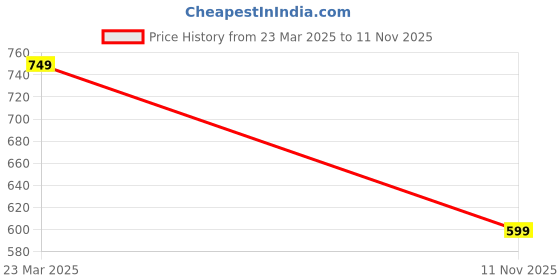 myntra.com Provogue Men Shoe-Style Sandals provogue Price History Graph from 23 Mar 2025 to 11 Nov 2025