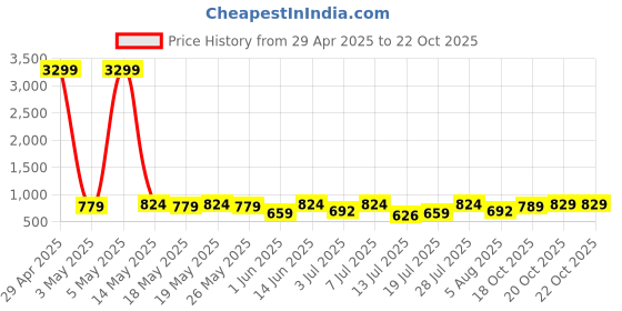myntra.com Provogue Men Shoe-Style Sandals provogue Price History Graph from 29 Apr 2025 to 22 Oct 2025