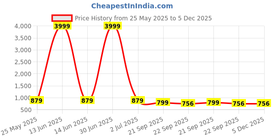 myntra.com Provogue Men Shoe-Style Sandals provogue Price History Graph from 25 May 2025 to 5 Dec 2025