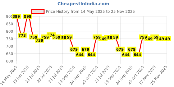 myntra.com Provogue Men Shoe-Style Sandals provogue Price History Graph from 14 May 2025 to 24 Nov 2025