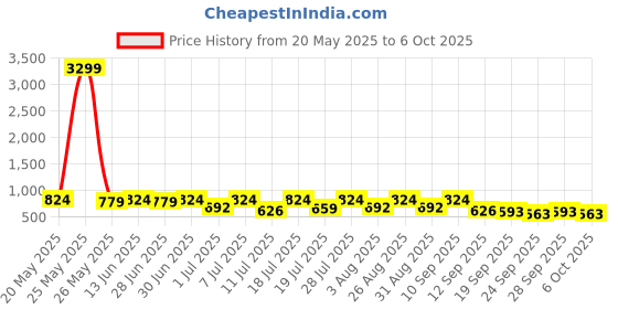 myntra.com Provogue Men Shoe-Style Sandals provogue Price History Graph from 20 May 2025 to 6 Oct 2025