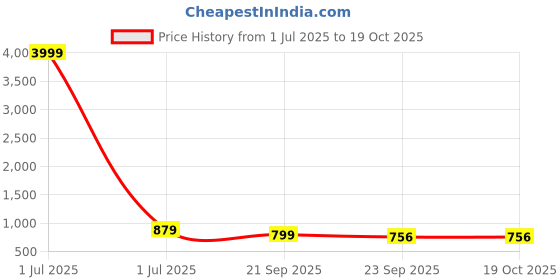 myntra.com Provogue Men Shoe-Style Sandals provogue Price History Graph from 1 Jul 2025 to 18 Oct 2025