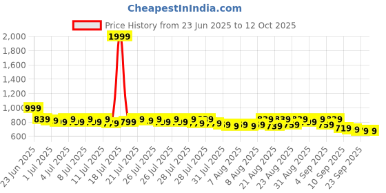 myntra.com Provogue Men Shoe-Style Sandals provogue Price History Graph from 23 Jun 2025 to 12 Oct 2025
