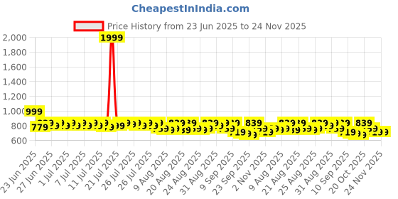 myntra.com Provogue Men Shoe-Style Sandals provogue Price History Graph from 23 Jun 2025 to 23 Nov 2025