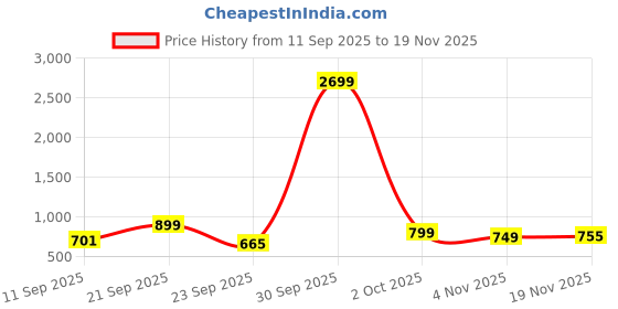 myntra.com Provogue Men Shoe-Style Sandals provogue Price History Graph from 11 Sep 2025 to 19 Nov 2025