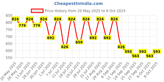 myntra.com Provogue Men Shoe-Style Velcro Sandals provogue Price History Graph from 20 May 2025 to 4 Oct 2025