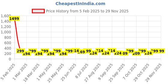 myntra.com Provogue Men Slider Buckle Belt provogue Price History Graph from 5 Feb 2025 to 28 Nov 2025