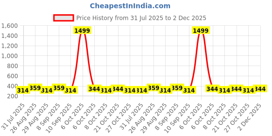 myntra.com Provogue Men Slider Buckle Belt provogue Price History Graph from 31 Jul 2025 to 2 Dec 2025