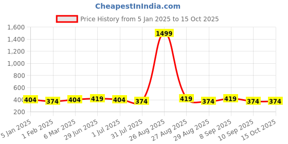 myntra.com Provogue Men Slider Buckle Wide Belt provogue Price History Graph from 5 Jan 2025 to 14 Oct 2025