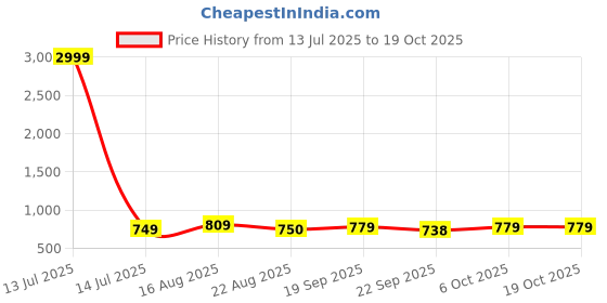 myntra.com Provogue Men Slip-On Casual Shoes provogue Price History Graph from 13 Jul 2025 to 18 Oct 2025