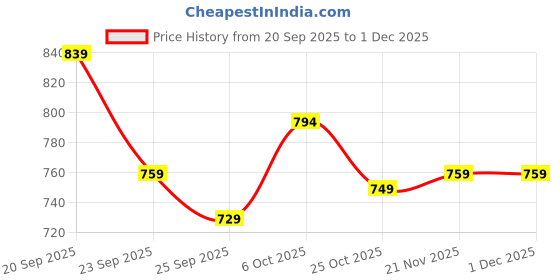 myntra.com Provogue Men Slip-On Casual Shoes provogue Price History Graph from 20 Sep 2025 to 30 Nov 2025