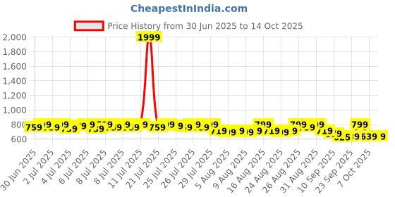 myntra.com Provogue Men Slip-On Comfort Regular Sandals provogue Price History Graph from 30 Jun 2025 to 14 Oct 2025