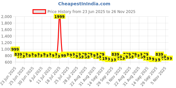 myntra.com Provogue Men Slip-On Comfort Sandals provogue Price History Graph from 23 Jun 2025 to 26 Nov 2025