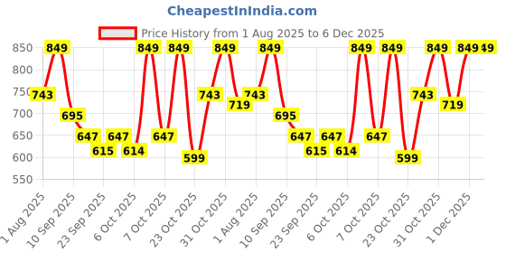 myntra.com Provogue Men Slip On Comfort Sandals provogue Price History Graph from 1 Aug 2025 to 5 Dec 2025