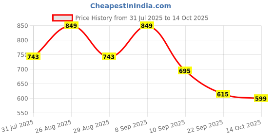 myntra.com Provogue Men Slip-On Comfort Sandals provogue Price History Graph from 31 Jul 2025 to 14 Oct 2025