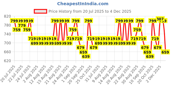 myntra.com Provogue Men Slip-On Comfort Sandals provogue Price History Graph from 20 Jul 2025 to 4 Dec 2025
