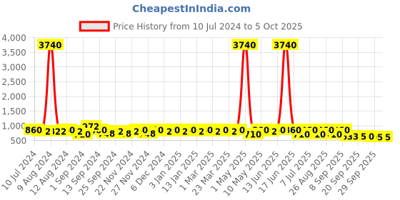 myntra.com Provogue Men Slip On Formal Loafers provogue Price History Graph from 10 Jul 2024 to 4 Oct 2025