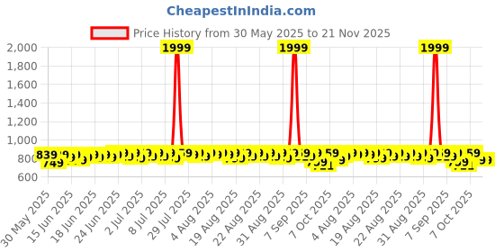 myntra.com Provogue Men Slip-on Formal Shoes provogue Price History Graph from 30 May 2025 to 20 Nov 2025