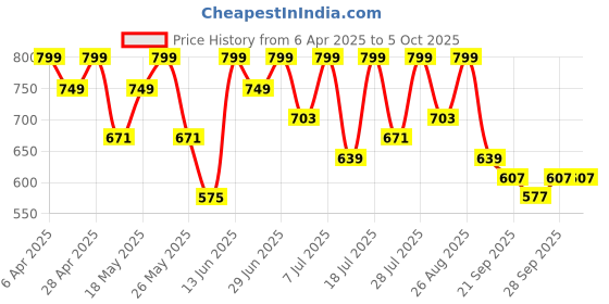 myntra.com Provogue Men Slip-On Lightweight Loafers provogue Price History Graph from 6 Apr 2025 to 4 Oct 2025