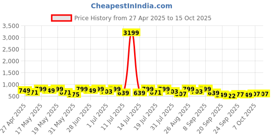 myntra.com Provogue Men Slip-On Lightweight Loafers provogue Price History Graph from 27 Apr 2025 to 15 Oct 2025