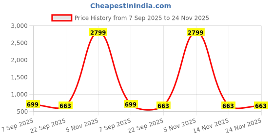 myntra.com Provogue Men Slip-On Loafers provogue Price History Graph from 7 Sep 2025 to 24 Nov 2025