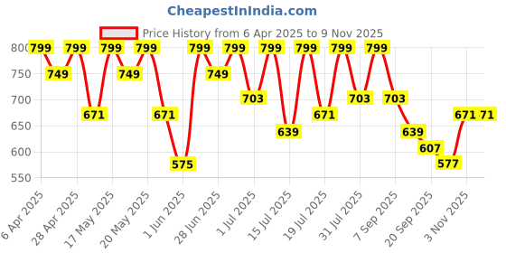 myntra.com Provogue Men Slip On Loafers provogue Price History Graph from 6 Apr 2025 to 9 Nov 2025