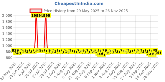 myntra.com Provogue Men Slip-On Loafers provogue Price History Graph from 29 May 2025 to 25 Nov 2025