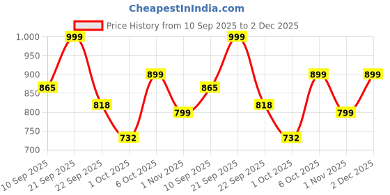 myntra.com Provogue Men Slip-On Loafers provogue Price History Graph from 10 Sep 2025 to 1 Dec 2025