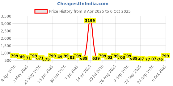 myntra.com Provogue Men Slip-On Loafers With Lightweight Technology provogue Price History Graph from 8 Apr 2025 to 6 Oct 2025