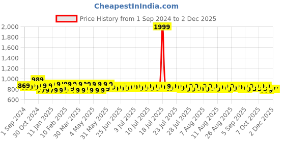 myntra.com Provogue Men Slip-On Moisture Wicking Mojaris provogue Price History Graph from 1 Sep 2024 to 1 Dec 2025