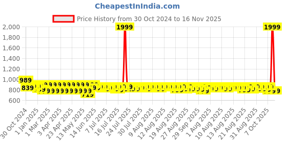 myntra.com Provogue Men Slip-On Moisture Wicking Mojaris provogue Price History Graph from 30 Oct 2024 to 16 Nov 2025