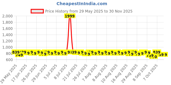myntra.com Provogue Men Slip-On Round Toe Loafers provogue Price History Graph from 29 May 2025 to 29 Nov 2025